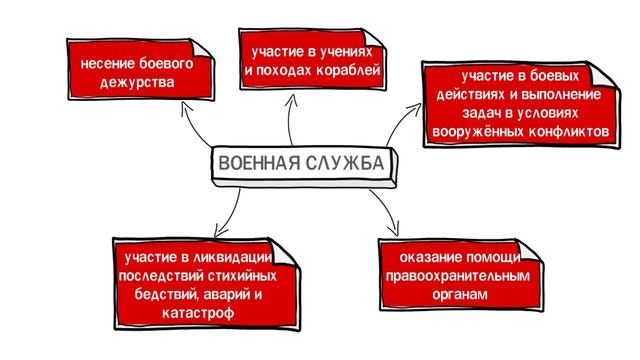 Защита Отечества ? Школа обществознания 7 класс