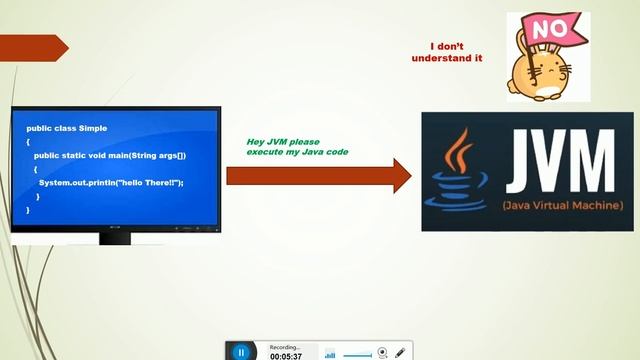 What makes java platform independant Bytecode