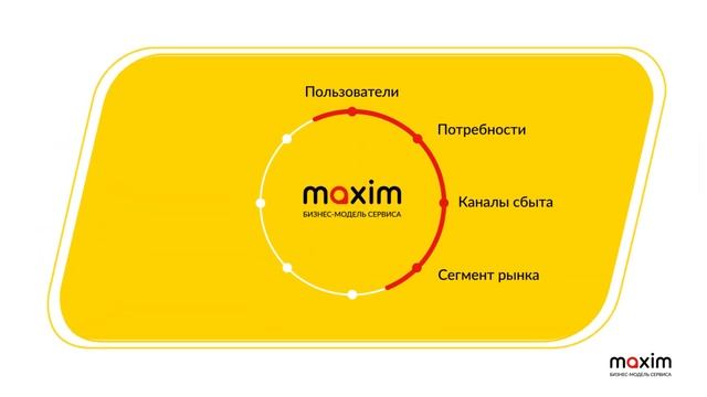 Бизнес-модель сервиса заказа такси "Максим" смотреть онлайн