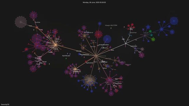 SerenityOS git history visualized (as of commit c6a0365c587d3042d8d48ea65201a99d45ec27c9) смотреть онлайн
