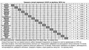 Тридцать пятый чемпионат СССР по футболу  1973 год