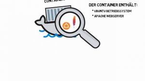 Der Containerlebenszyklus bei Docker ?