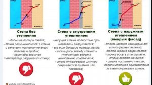 Почему нельзя утеплять стены изнутри!