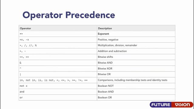 Operator Precedence | Learning Python Programming Class 24 | Python Tutorials in Hindi