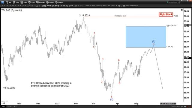 Will TD Bank ($TD) React Lower from our Blue Box Area? | Elliott Wave Forecast смотреть онлайн