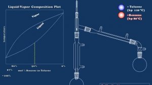 A Brief Introduction to Fractional Distillation