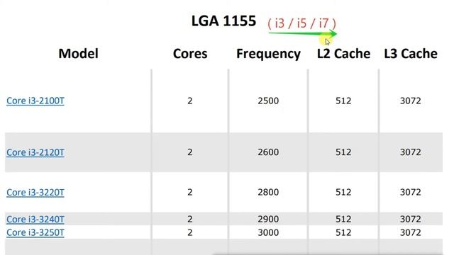 LGA 1155 | Does 3rd gen CPU supports 2nd generation CPU Socket ? | Ashish Chauhan смотреть онлайн