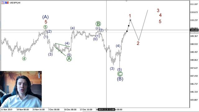 Волновой анализ основных валютных пар на 10 января смотреть онлайн