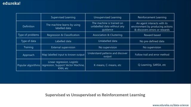 Introduction To Machine Learning | What is Machine Learning? | Machine Learning Basics | Edureka