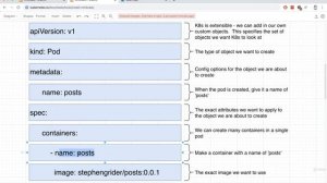 Understanding a Pod Spec  | Orchestrating Collections of Services with Kubernetes Part 07