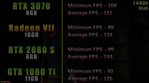 RTX 3070 8GB vs Radeon VII 16GB vs RTX 2080 SUPER 8GB vs GTX 1080 Ti 11GB