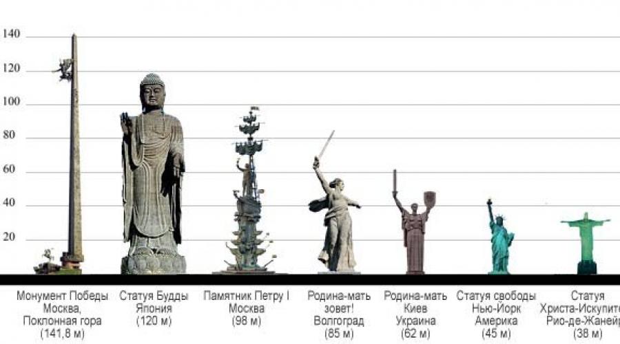 Все Статуи Мира Фото И Названия