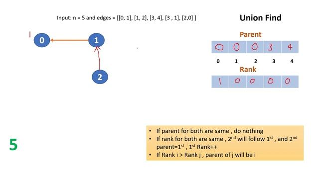 Leetcode 323 | Number of Connected Components in an Undirected Graph( DFS and Union Find approach) смотреть онлайн