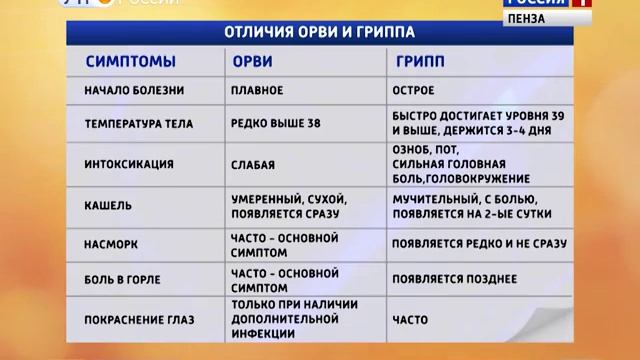 Пензенцам разъяснили отличие ОРВИ от гриппа и простуды смотреть онлайн