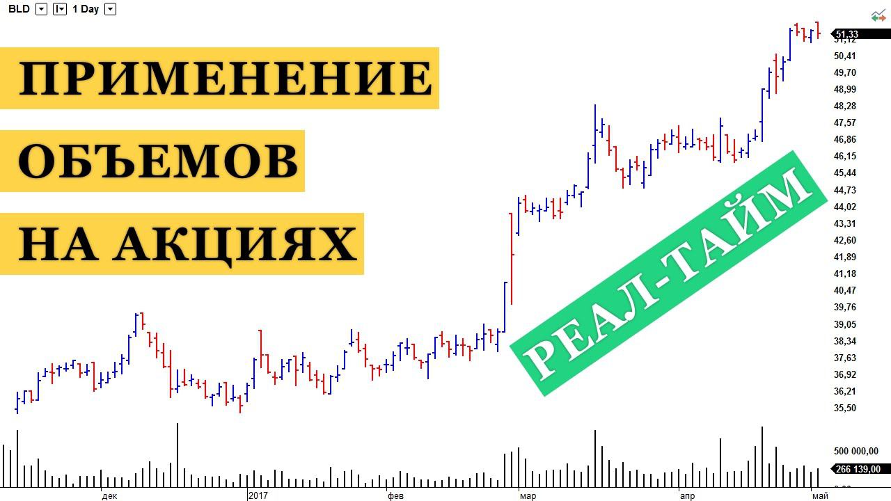 Среднесрочная торговля акциями реал тайм. Применение анализа объемов