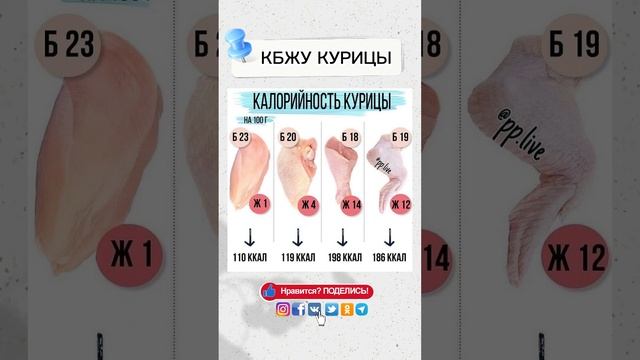 КАЛОРИЙНОСТЬ КУРИЦЫ Белки, жиры и углеводы #shorts