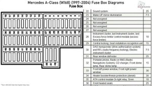 Mercedes-Benz A-Class (W168) (1997-2004) Fuse Box Diagrams