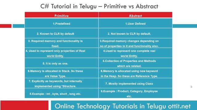 C#.Net tutorial in Telugu - Data types in C# | Primitive Abstract Value Type Reference Type смотреть онлайн