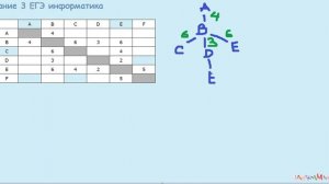 1 задание ЕГЭ информатика Между населёнными пунктами A, B, C, D, E, F построены дороги