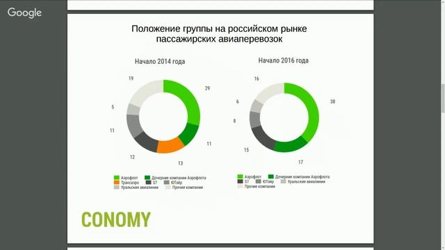 Обзор ПАО «Аэрофлот»