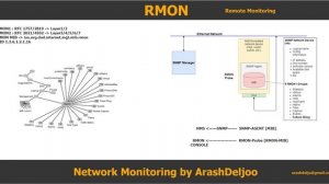 1 Remote Monitoring  (RMON) by  ArashDeljoo - Part1