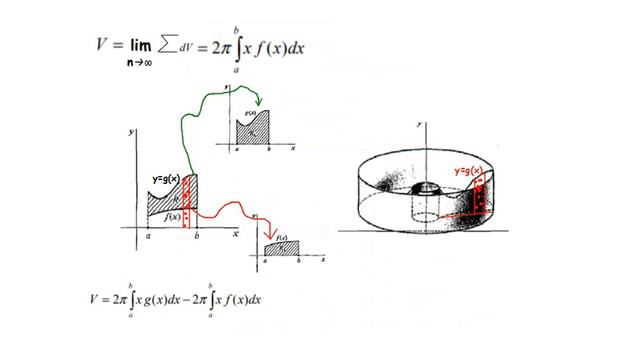 Calcolo dei volumi di solidi di rotazione con il metodo dei Gusci Cilindrici смотреть онлайн
