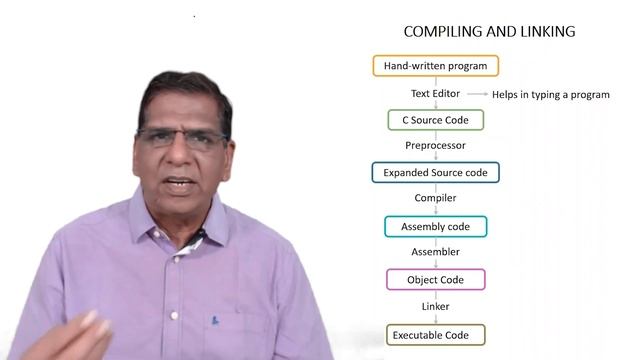 Build Process in C | Ch-9 | C Programming Full Course | Yashwant Kanetkar | Programming Hub