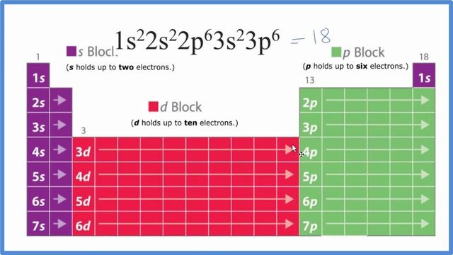 Which element has the electron configuration of 1s2 2s2 2p6 3s2 3p6?