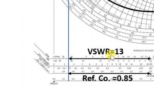 Smith Chart Example for VSWR, Reflection Coefficient and Input Impedance Calculation