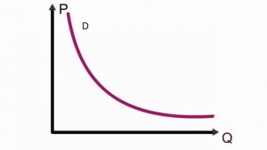 Кривая спроса