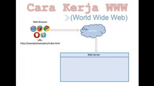 1.4  Cara Kerja WWW ((World Wide Web)