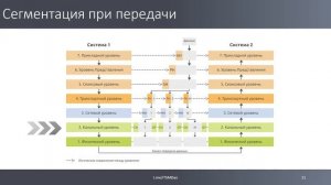 Лекция 1. Задачи сетевой коммуникации. Модель OSI
