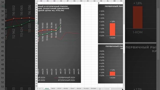 В России цена м2 к сентябрю выросла на 5,1% за месяц!