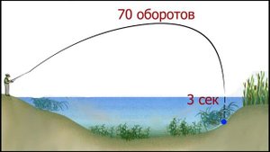 Рыбалка. Фидер секреты. Рельеф дна без эхолота