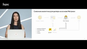 Яндекс для индустрий. Эффективная реклама для автодилеров. Сквозная аналитика