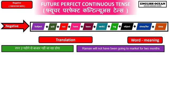 FUTURE PERFECT CONTINUOUS TENSE ( Negative Sentence ) CLASS = 75 смотреть онлайн