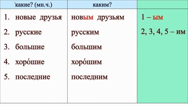 Дательный падеж прилагательных смотреть онлайн