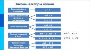 Законы алгебры логики