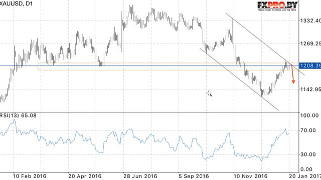 XAU/USD прогноз цен на Золото на 23.01.2017 — 27.01.2017 смотреть онлайн