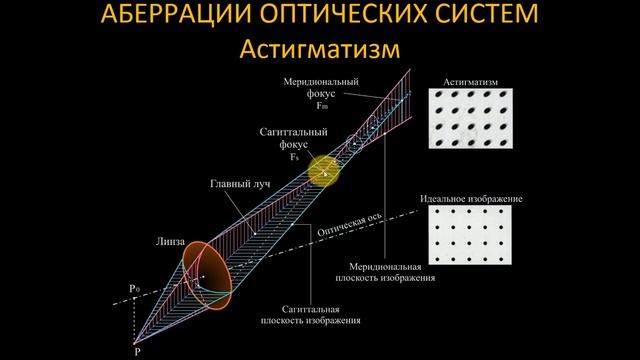 Теория световой микроскопии. Часть 3/4 смотреть онлайн