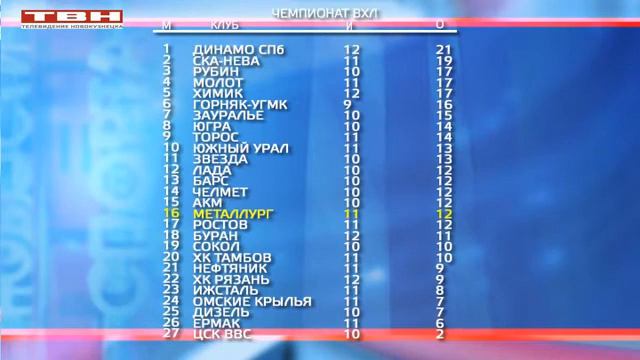 ХК «Металлург» занимает 16 место смотреть онлайн