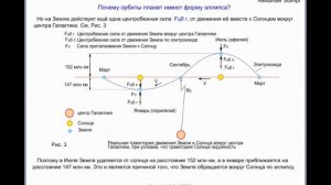Почему орбиты планет имеют форму эллипса?