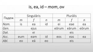 Латинский язык. Lingua Latina. Личные, возвратное, указательные местоимения
