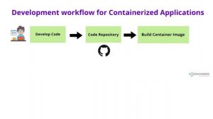 Docker and Kubernetes for Software Developers