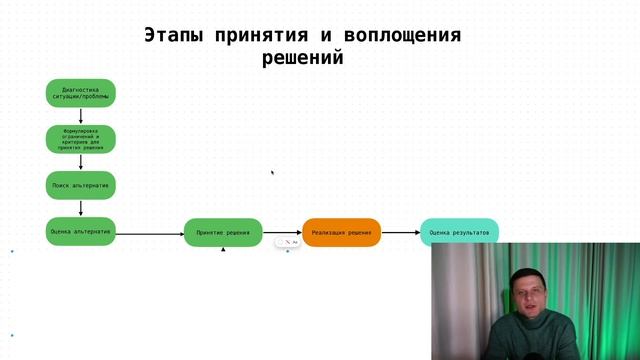 Этапы принятия и реализации решений. Схема. | Вездекаст «Решение принято»