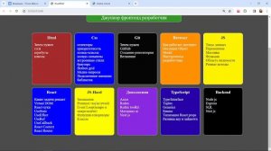Что должен знать JUNIOR Фронтенд Разработчик? ROADMAP: как стать фронтенд разработчиком в 2024