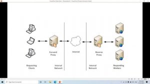 Concept of Reverse Proxy & API Gateway