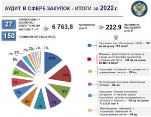 Нарушения, выявляемые КСП в ходе проведения аудита в сфере закупок при обосновании НМЦК