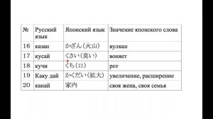 Похожие слова в русском и японском языках. Урок японского языка