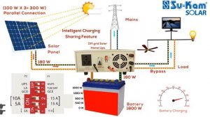 Solar Inverter Charges Batteries and Runs Load Through Both Solar and Mains